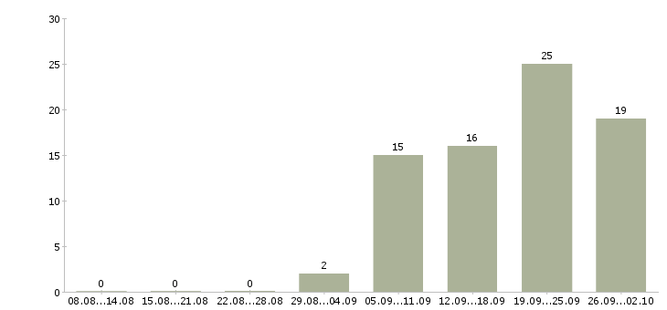 Работа руководитель проекта в Владивостоке - Число вакансий в Владивостоке по специальности руководитель проекта за 2 месяца