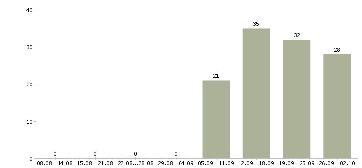 Работа уборщица в Владикавказе - Число вакансий в Владикавказе по специальности уборщица за 2 месяца
