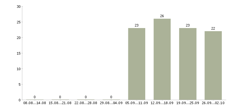 Работа инженер в отдел продаж в Владимире - Число вакансий в Владимире по специальности инженер в отдел продаж за 2 месяца