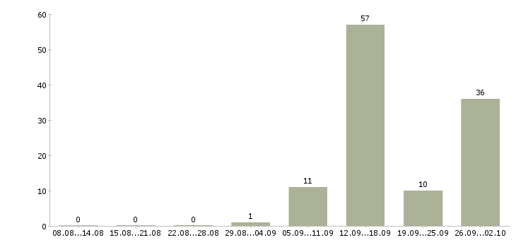 Работа менеджер по продажам работаем дома в Владимире - Число вакансий в Владимире по специальности менеджер по продажам работаем дома за 2 месяца