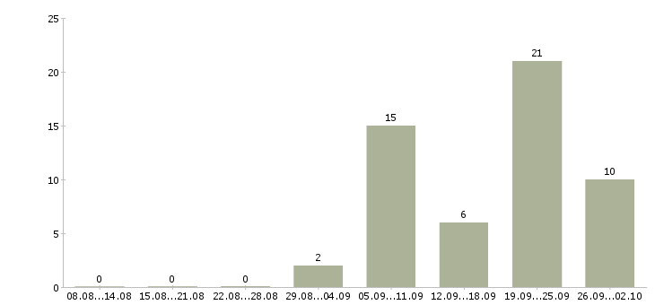 Работа оператор на звонки в Владимире - Число вакансий в Владимире по специальности оператор на звонки за 2 месяца