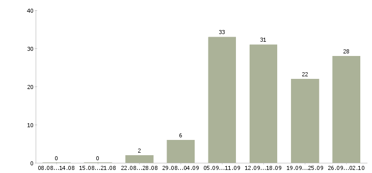 Работа сотрудник интернет магазина в Владимире - Число вакансий в Владимире по специальности сотрудник интернет магазина за 2 месяца
