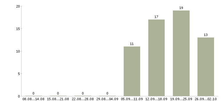 Работа технический сотрудник в Владимире - Число вакансий в Владимире по специальности технический сотрудник за 2 месяца