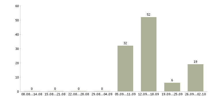 Работа подработка на дому без опыта в Волгограде - Число вакансий в Волгограде по специальности подработка на дому без опыта за 2 месяца