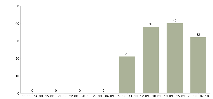 Работа уборщицы в Вологде - Число вакансий в Вологде по специальности уборщицы за 2 месяца