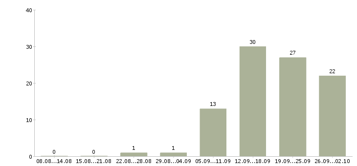 Работа внимание работа в Воронеже - Число вакансий в Воронеже по специальности внимание работа за 2 месяца