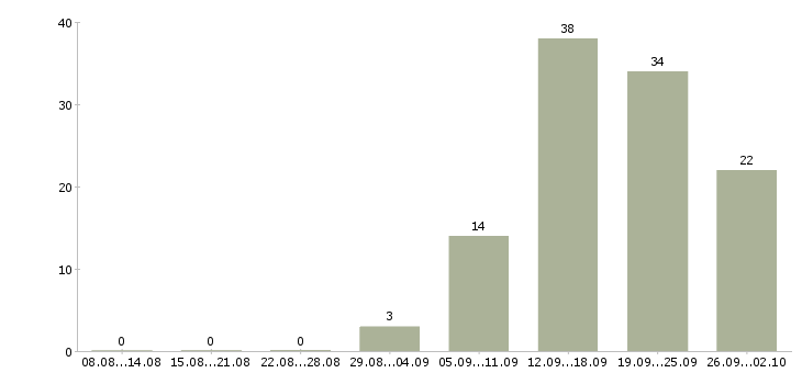 Работа менеджер по направленным продажам в Воронеже - Число вакансий в Воронеже по специальности менеджер по направленным продажам за 2 месяца