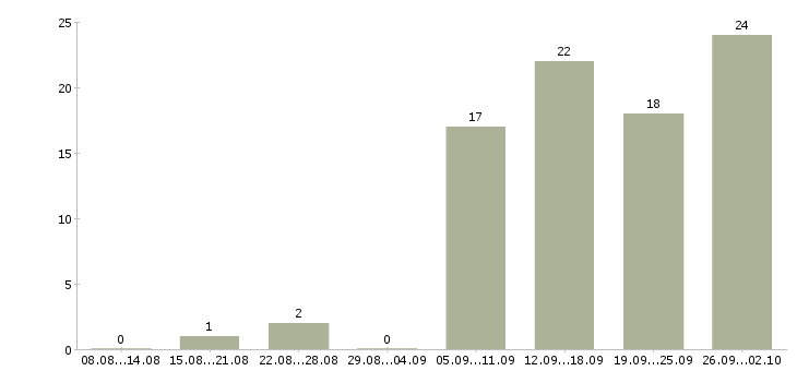 Работа рабочие на завод в Ижевске - Число вакансий в Ижевске по специальности рабочие на завод за 2 месяца