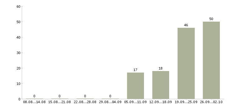 Работа подработка оплата день в день в Казани - Число вакансий в Казани по специальности подработка оплата день в день за 2 месяца