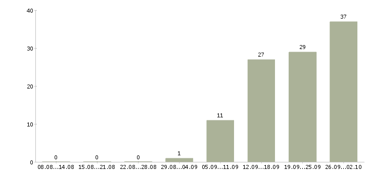 Работа требуется менеджер по развитию в Казани - Число вакансий в Казани по специальности требуется менеджер по развитию за 2 месяца
