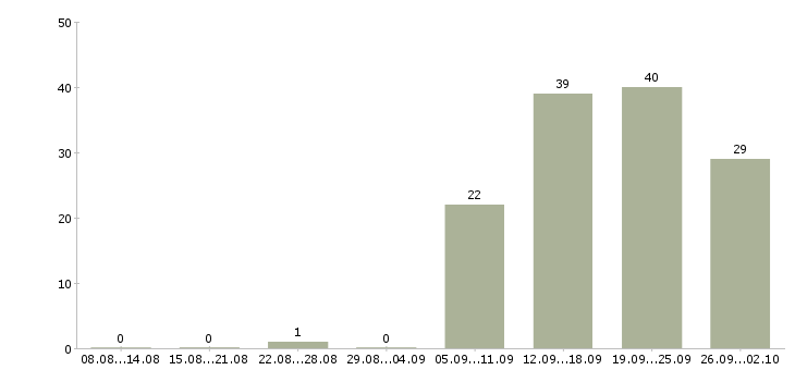 Работа бухгалтер заработной платы в Калуге - Число вакансий в Калуге по специальности бухгалтер заработной платы за 2 месяца