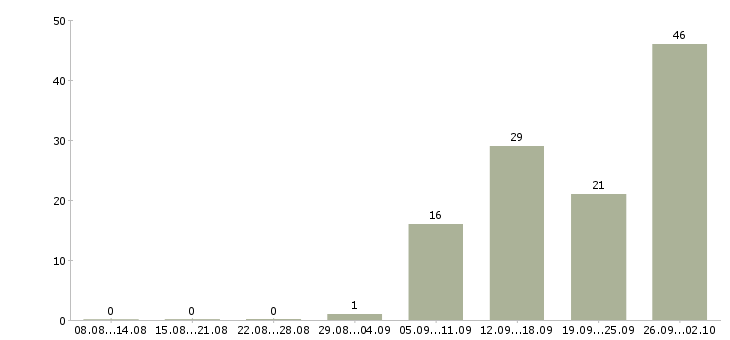 Работа кассир обучение в Кирове - Число вакансий в Кирове по специальности кассир обучение за 2 месяца