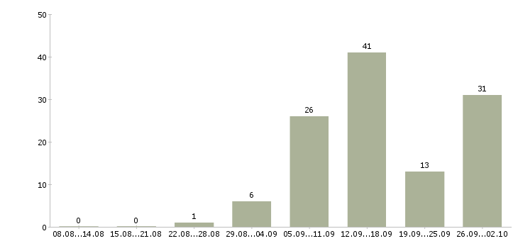 Работа онлайн в Костроме - Число вакансий в Костроме по специальности онлайн за 2 месяца