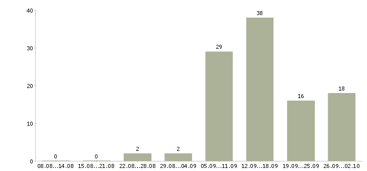 Работа по интернету интернет магазин в Костроме - Число вакансий в Костроме по специальности по интернету интернет магазин за 2 месяца