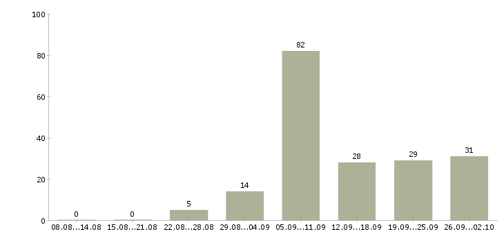 Работа заведующий в Краснодаре - Число вакансий в Краснодаре по специальности заведующий за 2 месяца