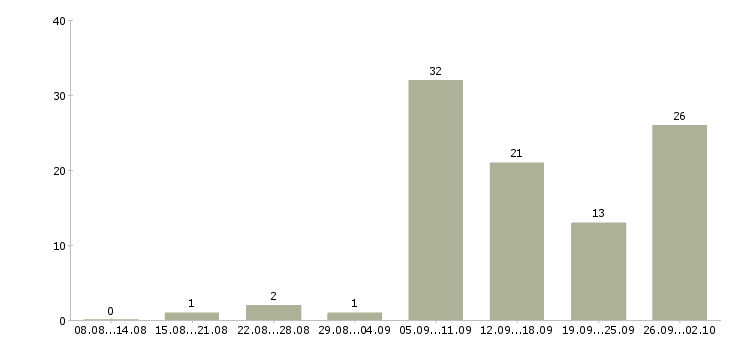 Работа интернет подработка в Краснодаре - Число вакансий в Краснодаре по специальности интернет подработка за 2 месяца