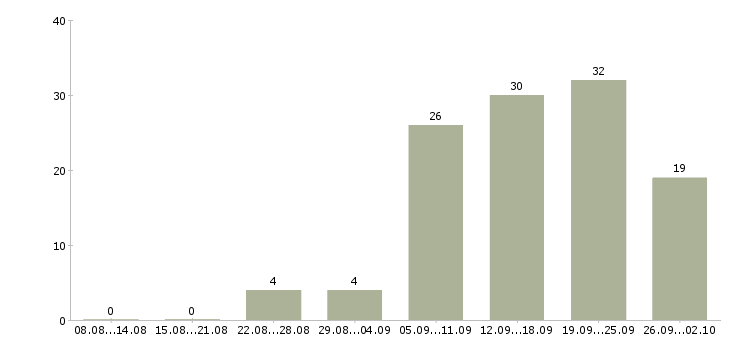 Работа менеджер по работе постоянными клиентами в Красноярске - Число вакансий в Красноярске по специальности менеджер по работе постоянными клиентами за 2 месяца