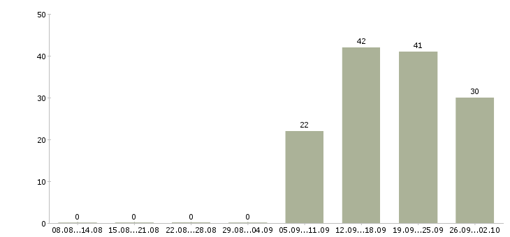 Работа бухгалтер по заработной плате в Курске - Число вакансий в Курске по специальности бухгалтер по заработной плате за 2 месяца