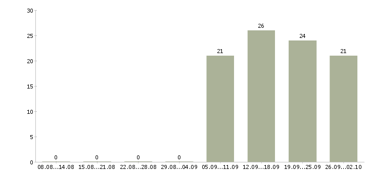 Работа инженер в отдел продаж в Липецке - Число вакансий в Липецке по специальности инженер в отдел продаж за 2 месяца