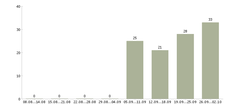 Работа водитель в отдел доставки в Москве - Число вакансий в Москве по специальности водитель в отдел доставки за 2 месяца