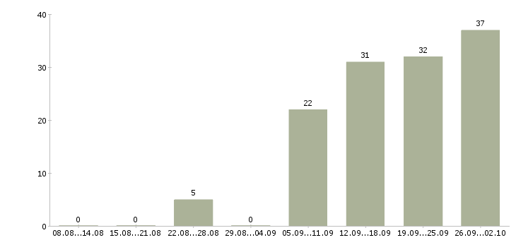 Работа консультант по правовым вопросам в Москве - Число вакансий в Москве по специальности консультант по правовым вопросам за 2 месяца