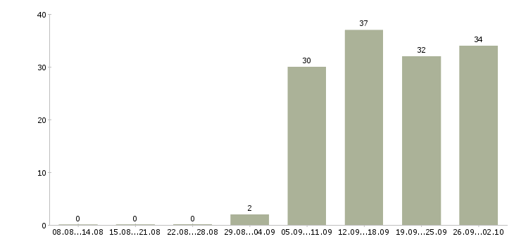 Работа менеджер по продажам кухонь в Москве - Число вакансий в Москве по специальности менеджер по продажам кухонь за 2 месяца
