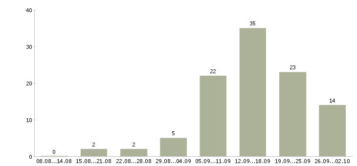 Работа набираем сотрудников для работы дома в Москве - Число вакансий в Москве по специальности набираем сотрудников для работы дома за 2 месяца