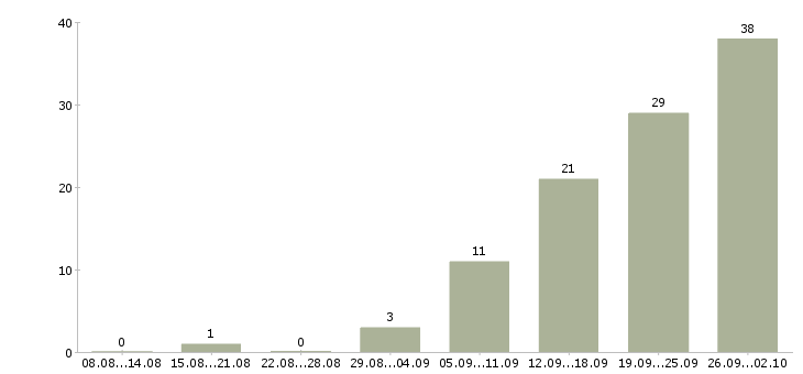 Работа разработчик frontend js в Москве - Число вакансий в Москве по специальности разработчик frontend js за 2 месяца