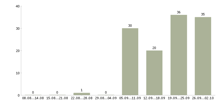 Работа руководитель коммерческой службы в Москве - Число вакансий в Москве по специальности руководитель коммерческой службы за 2 месяца