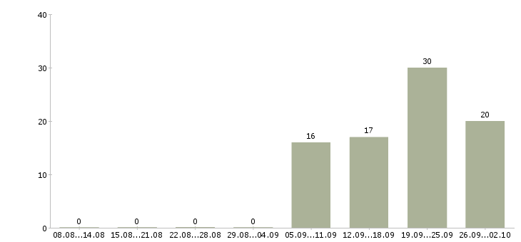 Работа водитель с в Мурманске - Число вакансий в Мурманске по специальности водитель с за 2 месяца