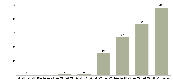 Работа менеджер по продажи недвижимости в Новосибирске - Число вакансий в Новосибирске по специальности менеджер по продажи недвижимости за 2 месяца