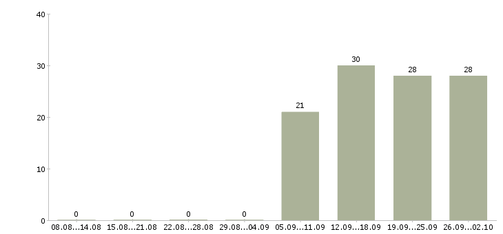 Работа руководитель отдела по продажам в Обнинске - Число вакансий в Обнинске по специальности руководитель отдела по продажам за 2 месяца