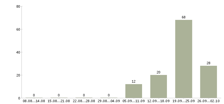 Работа директор магазина в Оренбурге - Число вакансий в Оренбурге по специальности директор магазина за 2 месяца