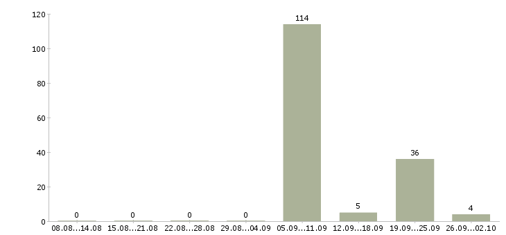 Работа рабочая по кухне в Оренбурге - Число вакансий в Оренбурге по специальности рабочая по кухне за 2 месяца