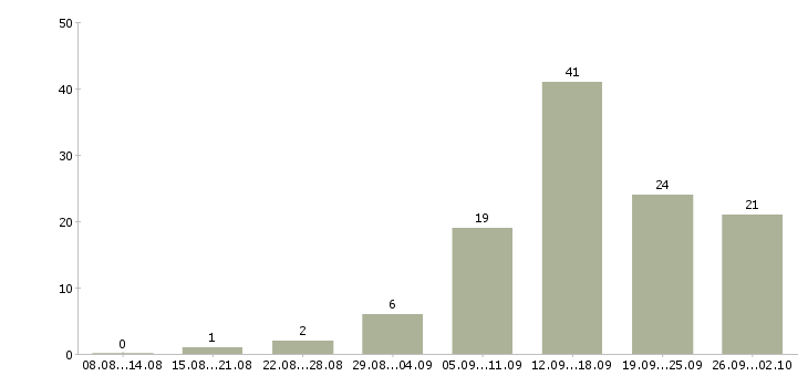 Работа с интернет магазином в Оренбурге - Число вакансий в Оренбурге по специальности с интернет магазином за 2 месяца