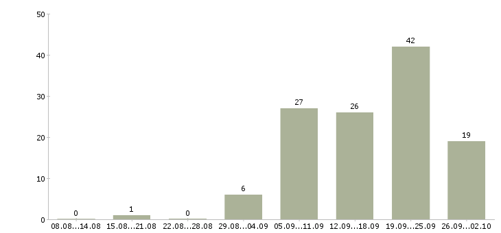 Работа сотрудник для работы на пк в Оренбурге - Число вакансий в Оренбурге по специальности сотрудник для работы на пк за 2 месяца
