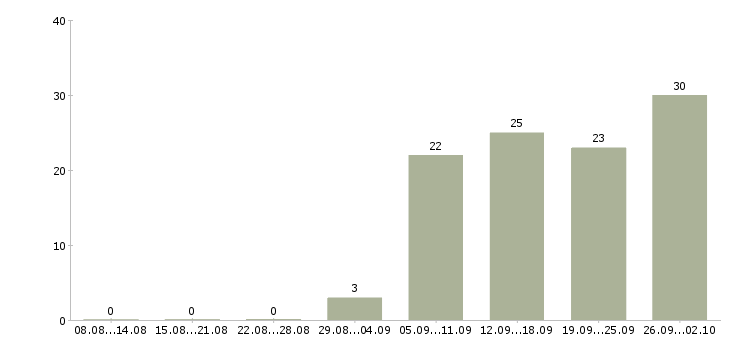 Работа менеджер по корпоративному обучению в Пензе - Число вакансий в Пензе по специальности менеджер по корпоративному обучению за 2 месяца