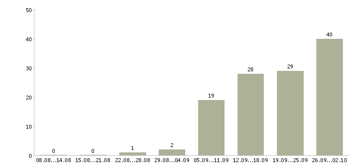 Работа менеджер по развитию клиентов в Пензе - Число вакансий в Пензе по специальности менеджер по развитию клиентов за 2 месяца