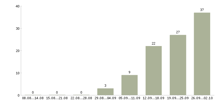 Работа менеджер по услугам в Пензе - Число вакансий в Пензе по специальности менеджер по услугам за 2 месяца