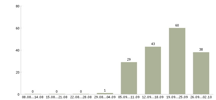 Работа директора магазина в Перми - Число вакансий в Перми по специальности директора магазина за 2 месяца