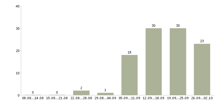 Работа менеджер по продажам проектов в Перми - Число вакансий в Перми по специальности менеджер по продажам проектов за 2 месяца