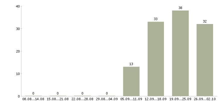Работа телефонный оператор в Перми - Число вакансий в Перми по специальности телефонный оператор за 2 месяца