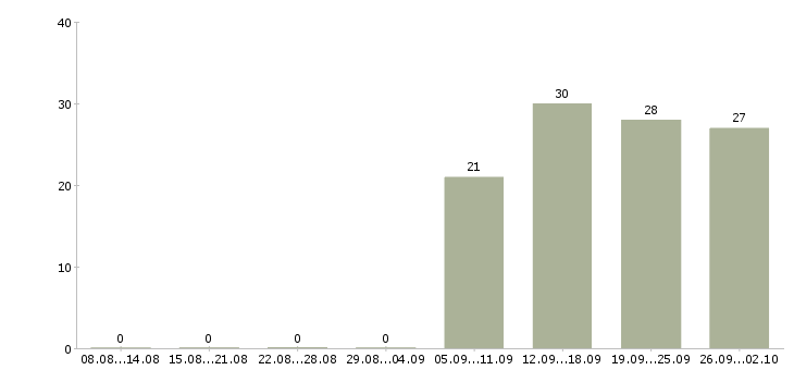 Работа руководитель отдела по продажам в Серпухове - Число вакансий в Серпухове по специальности руководитель отдела по продажам за 2 месяца