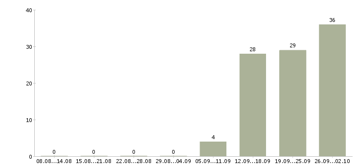 Работа комплектовщик на вахту в Смоленске - Число вакансий в Смоленске по специальности комплектовщик на вахту за 2 месяца