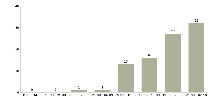 Работа менеджер по поиску в Смоленске - Число вакансий в Смоленске по специальности менеджер по поиску за 2 месяца
