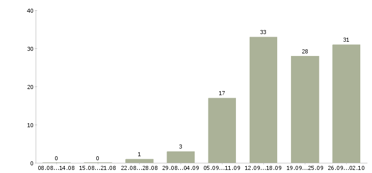 Работа сотрудник для работы на пк в Смоленске - Число вакансий в Смоленске по специальности сотрудник для работы на пк за 2 месяца