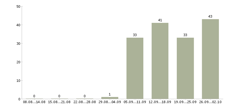 Работа сотрудник в магазин в Сочи - Число вакансий в Сочи по специальности сотрудник в магазин за 2 месяца