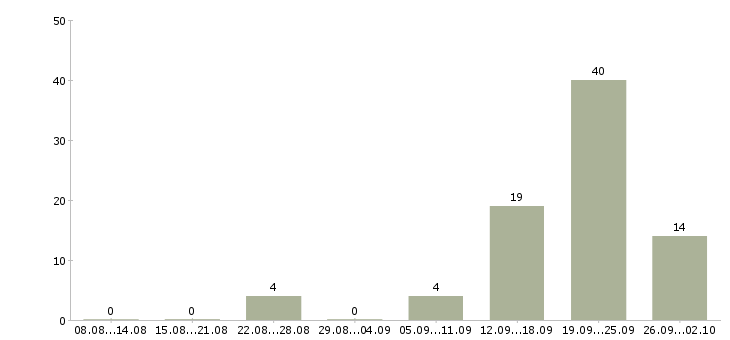 Работа специалист по продажам вторичного жилья в Сочи - Число вакансий в Сочи по специальности специалист по продажам вторичного жилья за 2 месяца