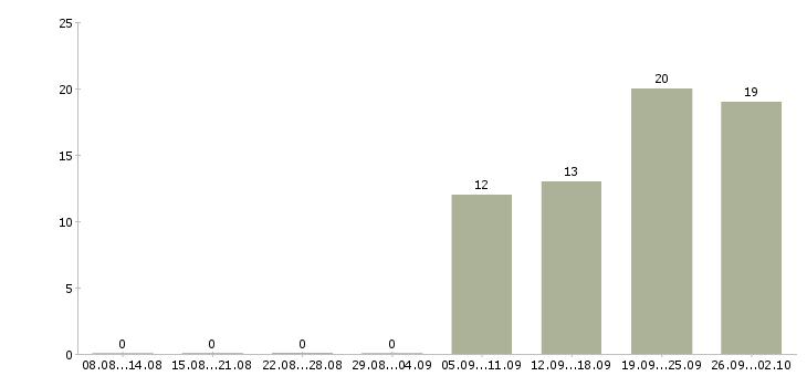 Работа специалиста по продажам услуг связи в Сочи - Число вакансий в Сочи по специальности специалиста по продажам услуг связи за 2 месяца