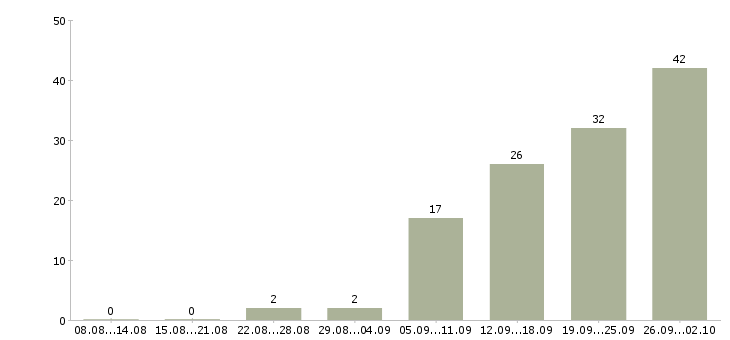 Работа консультант по обучению в Сургуте - Число вакансий в Сургуте по специальности консультант по обучению за 2 месяца